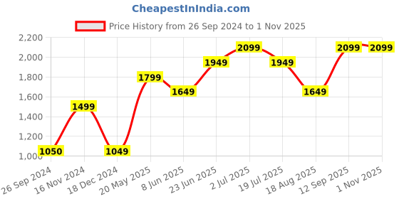 tatacliq.com Only Black Cotton Printed Sweatshirt only Price History Graph from 26 Sep 2024 to 31 Oct 2025