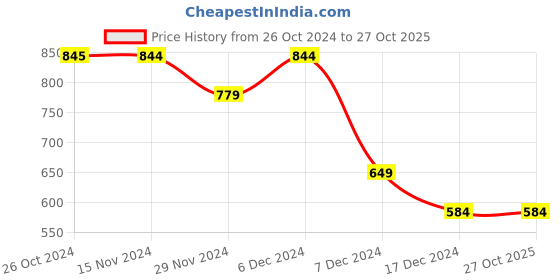 tatacliq.com Only Black Cotton Printed T-Shirt only Price History Graph from 26 Oct 2024 to 27 Oct 2025