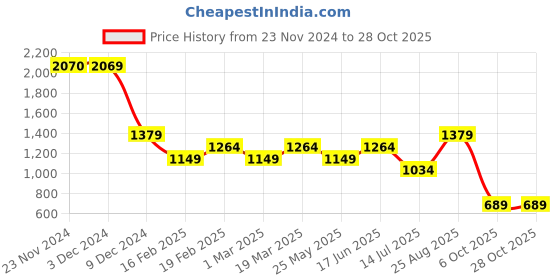 tatacliq.com Only Black Cotton Printed T-Shirt only Price History Graph from 23 Nov 2024 to 27 Oct 2025
