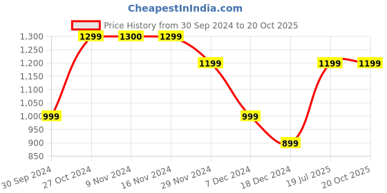 tatacliq.com Only Black Cotton Printed Top only Price History Graph from 30 Sep 2024 to 20 Oct 2025