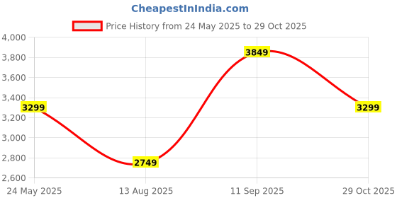 tatacliq.com Only Black Cotton Regular Fit Denim Jacket only Price History Graph from 24 May 2025 to 29 Oct 2025