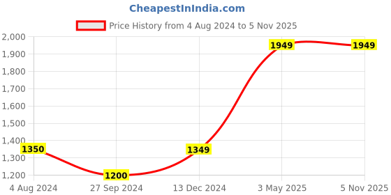 tatacliq.com Only Black Cotton Regular Fit High Rise Jeans only Price History Graph from 4 Aug 2024 to 31 Oct 2025