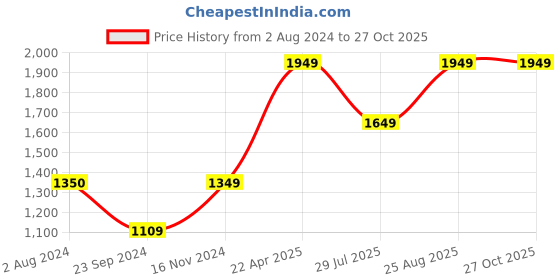 tatacliq.com Only Black Cotton Regular Fit High Rise Jeans only Price History Graph from 2 Aug 2024 to 27 Oct 2025