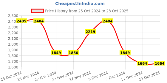 tatacliq.com Only Black Cotton Regular Fit High Rise Jeans only Price History Graph from 25 Oct 2024 to 23 Oct 2025
