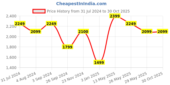 tatacliq.com Only Black Cotton Regular Fit High Rise Sweat Pants only Price History Graph from 31 Jul 2024 to 30 Oct 2025