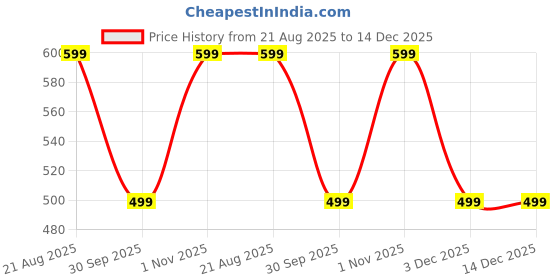 tatacliq.com Only Black Cotton Regular Fit Printed T-Shirt only Price History Graph from 21 Aug 2025 to 14 Dec 2025