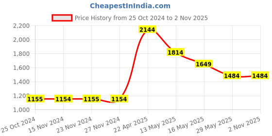 tatacliq.com Only Black Cotton Regular Fit Shorts only Price History Graph from 25 Oct 2024 to 1 Nov 2025