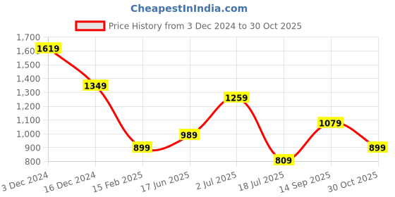 tatacliq.com Only Black Cotton Relaxed Fit Crop T-Shirt only Price History Graph from 3 Dec 2024 to 30 Oct 2025