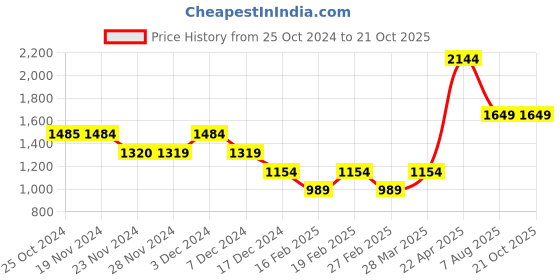 tatacliq.com Only Black Cotton  Relaxed Fit High Rise Jeans only Price History Graph from 25 Oct 2024 to 21 Oct 2025