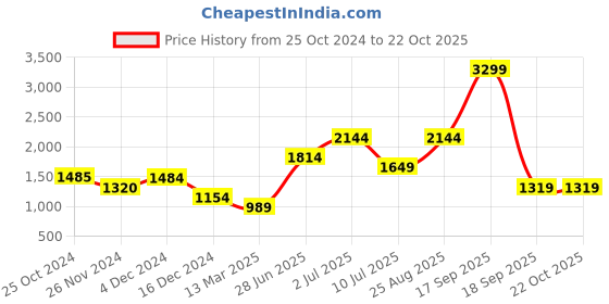 tatacliq.com Only Black Cotton  Relaxed Fit High Rise Jeans only Price History Graph from 25 Oct 2024 to 21 Oct 2025
