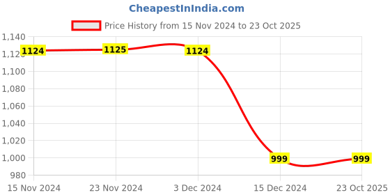 tatacliq.com Only Black Cotton Relaxed Fit High Rise Jeans only Price History Graph from 15 Nov 2024 to 23 Oct 2025