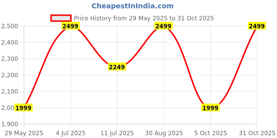 tatacliq.com Only Black Cotton Relaxed Fit High Rise Jeans only Price History Graph from 29 May 2025 to 31 Oct 2025