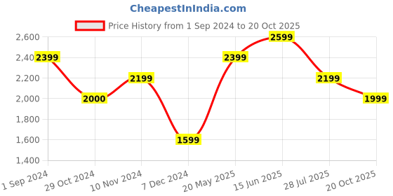 tatacliq.com Only Black Cotton Self Design Jacket only Price History Graph from 1 Sep 2024 to 20 Oct 2025