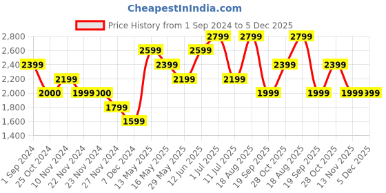 tatacliq.com Only Black Cotton Self Design Jacket only Price History Graph from 1 Sep 2024 to 5 Dec 2025