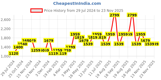 tatacliq.com Only Black Cotton Self Design Pullover only Price History Graph from 29 Jul 2024 to 22 Nov 2025