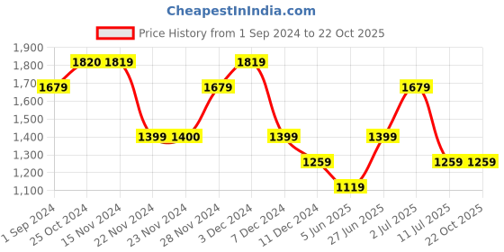 tatacliq.com Only Black Cotton Self Design Shirt only Price History Graph from 1 Sep 2024 to 20 Oct 2025