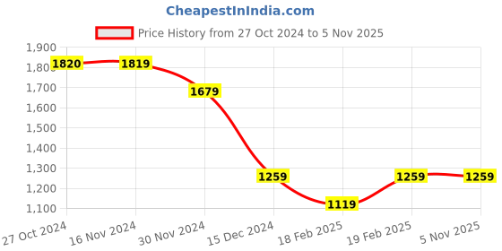 tatacliq.com Only Black Cotton Self Design Shirt only Price History Graph from 27 Oct 2024 to 4 Nov 2025