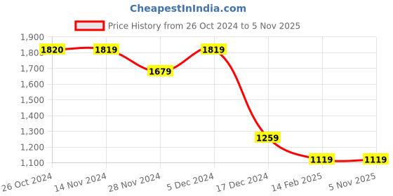 tatacliq.com Only Black Cotton Self Design Shirt only Price History Graph from 26 Oct 2024 to 4 Nov 2025