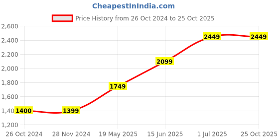 tatacliq.com Only Black Cotton Self Design Shirt only Price History Graph from 26 Oct 2024 to 24 Oct 2025