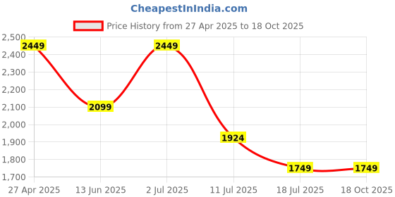 tatacliq.com Only Black Cotton Self Design Shirt only Price History Graph from 27 Apr 2025 to 18 Oct 2025