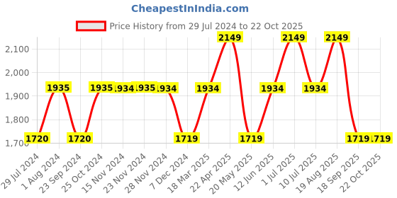 tatacliq.com Only Black Cotton Skinny Fit High Rise Jeans only Price History Graph from 29 Jul 2024 to 21 Oct 2025