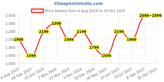 tatacliq.com Only Black Cotton Skinny Fit High Rise Jeans only Price History Graph from 4 Aug 2024 to 30 Oct 2025