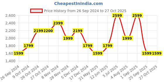 tatacliq.com Only Black Cotton Skinny Fit High Rise Jeans only Price History Graph from 26 Sep 2024 to 26 Oct 2025