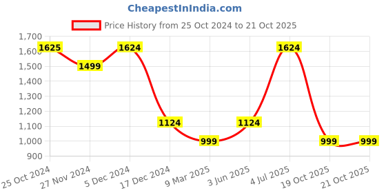 tatacliq.com Only Black Cotton Skinny Fit High Rise Jeans only Price History Graph from 25 Oct 2024 to 21 Oct 2025