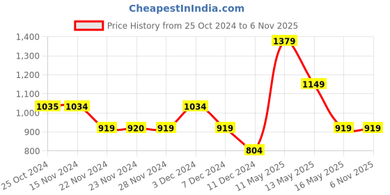 tatacliq.com Only Black Cotton  Skinny Fit High Rise Leggings only Price History Graph from 25 Oct 2024 to 3 Nov 2025