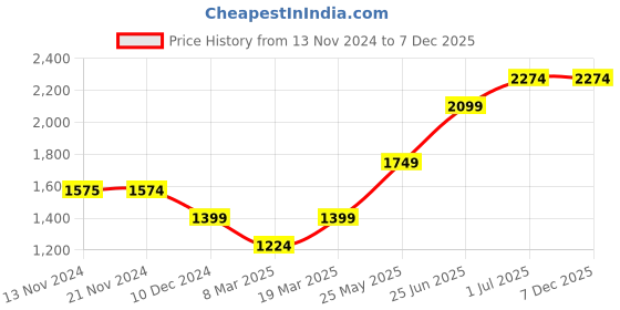 tatacliq.com Only Black Cotton Skirt only Price History Graph from 13 Nov 2024 to 7 Dec 2025