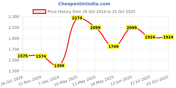 tatacliq.com Only Black Cotton Skirt only Price History Graph from 26 Oct 2024 to 25 Oct 2025