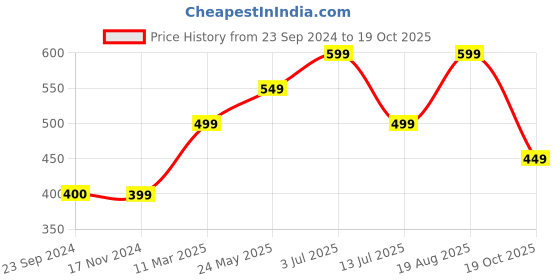 tatacliq.com Only Black Cotton Slim Fit Crop Top only Price History Graph from 23 Sep 2024 to 19 Oct 2025