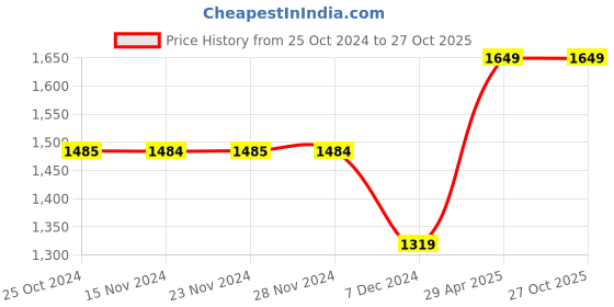 tatacliq.com Only Black Cotton Slim Fit Leggings only Price History Graph from 25 Oct 2024 to 27 Oct 2025