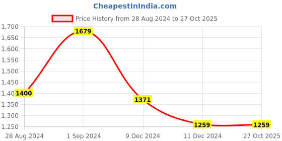 tatacliq.com Only Black Cotton Slim Fit Shirt only Price History Graph from 28 Aug 2024 to 27 Oct 2025