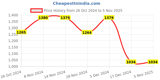 tatacliq.com Only Black Cotton Slim Fit Top only Price History Graph from 26 Oct 2024 to 3 Nov 2025