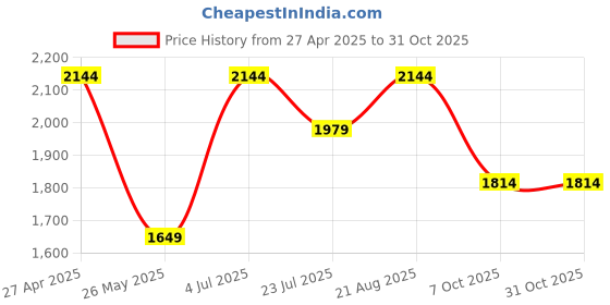 tatacliq.com Only Black Cotton Solid Jeans only Price History Graph from 27 Apr 2025 to 30 Oct 2025