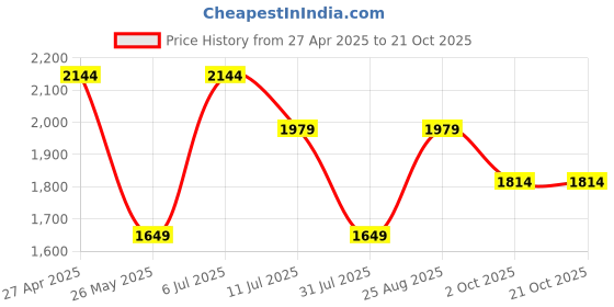 tatacliq.com Only Black Cotton Solid Jeans only Price History Graph from 27 Apr 2025 to 21 Oct 2025