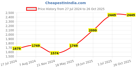 tatacliq.com Only Black Cotton Straight Fit High Rise Jeans only Price History Graph from 27 Jul 2024 to 26 Oct 2025