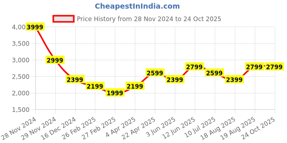 tatacliq.com Only Black Cotton Straight Fit High Rise Jeans only Price History Graph from 28 Nov 2024 to 22 Oct 2025