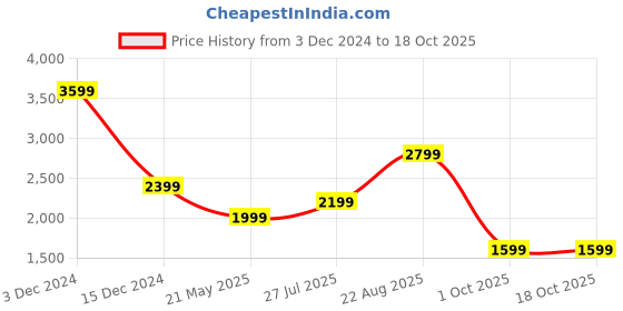 tatacliq.com Only Black Cotton Straight Fit High Rise Jeans only Price History Graph from 3 Dec 2024 to 18 Oct 2025