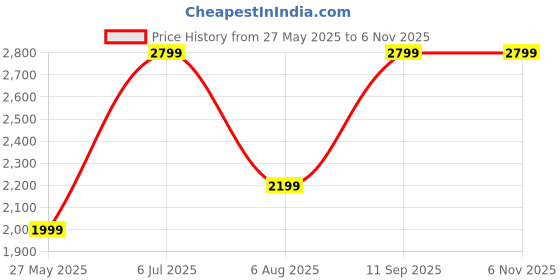 tatacliq.com Only Black Cotton Straight Fit High Rise Jeans only Price History Graph from 27 May 2025 to 2 Nov 2025