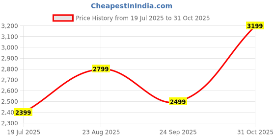 tatacliq.com Only Black Cotton Straight Fit Jeans only Price History Graph from 19 Jul 2025 to 31 Oct 2025