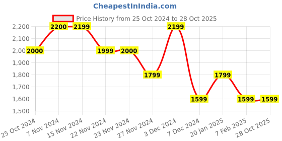 tatacliq.com Only Black Cotton Straight Fit Mid Rise Jeans only Price History Graph from 25 Oct 2024 to 28 Oct 2025