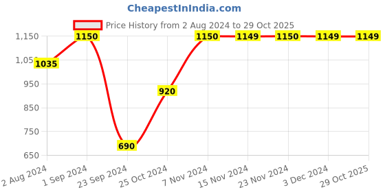 tatacliq.com Only Black Cotton Sweatshirt only Price History Graph from 2 Aug 2024 to 29 Oct 2025