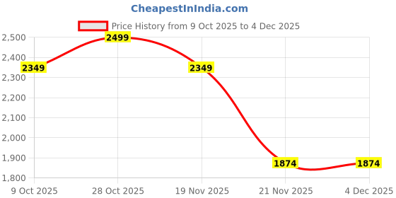 tatacliq.com Only Black Cotton Woven Design Pullover only Price History Graph from 9 Oct 2025 to 2 Dec 2025