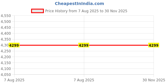 tatacliq.com Only Black Denim Regular Fit Jacket only Price History Graph from 7 Aug 2025 to 30 Nov 2025