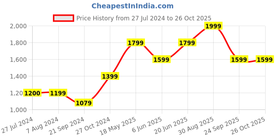 tatacliq.com Only Black Distressed Jeans only Price History Graph from 27 Jul 2024 to 26 Oct 2025