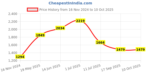 tatacliq.com Only Black Distressed Jeans only Price History Graph from 16 Nov 2024 to 9 Oct 2025