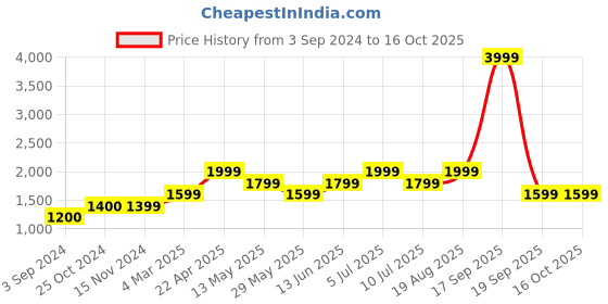 tatacliq.com Only Black Distressed Jeans only Price History Graph from 3 Sep 2024 to 15 Oct 2025
