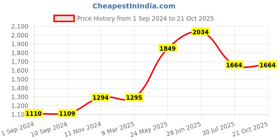 tatacliq.com Only Black Distressed Jeans only Price History Graph from 1 Sep 2024 to 21 Oct 2025